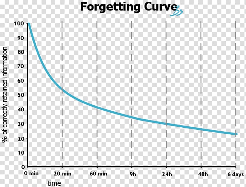Forgetting curve Psychology Learning, growth graph transparent background PNG clipart