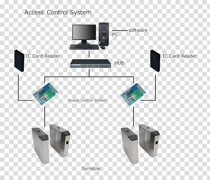 Optical turnstile System Door Technology, prohibited passage transparent background PNG clipart