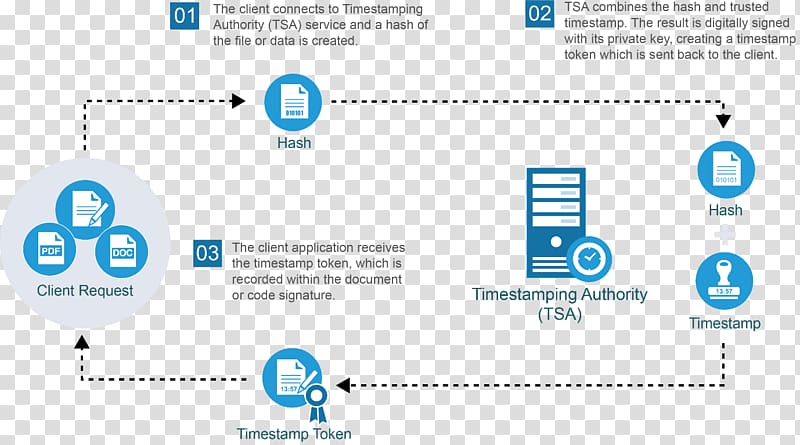 Trusted timestamping Digital signature Calendar date, time transparent background PNG clipart