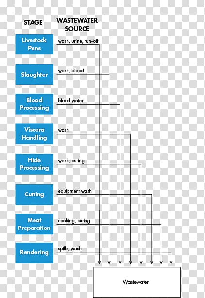 Chicken Wastewater treatment Meat, bloody live streaming transparent background PNG clipart