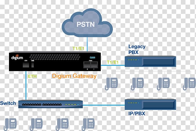 VoIP gateway Voice over IP Primary Rate Interface Business telephone system, others transparent background PNG clipart