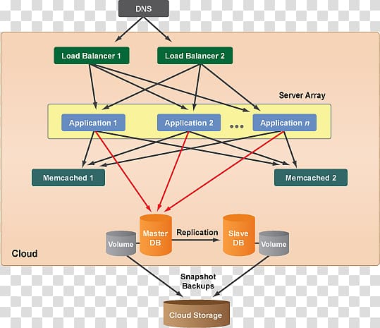 Diagram Cloud computing architecture Systems architecture Multitier architecture, Readonly Memory transparent background PNG clipart