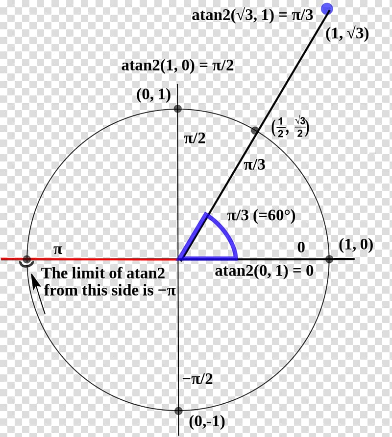 Atan2 Arc tangente Inverse trigonometric functions Angle, function curve transparent background PNG clipart