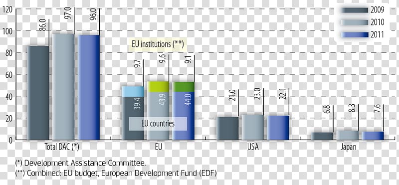 Budget of the European Union Official development assistance European Development Fund, others transparent background PNG clipart