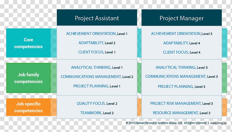 Organization Competency architecture Competence Blueprint, design transparent background PNG clipart