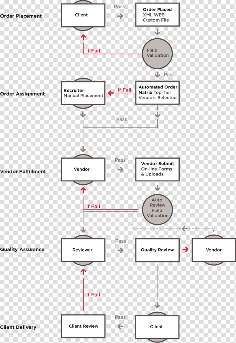 Product design Organization Line Diagram, step flow chart transparent background PNG clipart