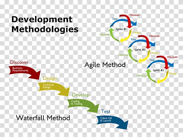 Agile software development Waterfall model Systems development life cycle Project management, agile transparent background PNG clipart