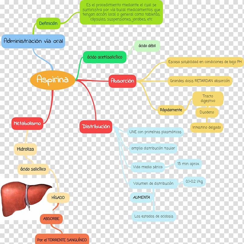 Pharmacology Concept Map Template Interactive Map