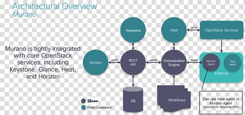 OpenStack Docker Architecture Information, cloud computing transparent background PNG clipart