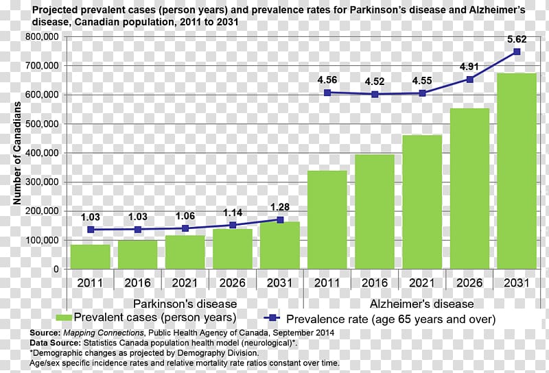 Parkinson\'s disease Prevalence Statistics Coronary artery disease, aging population transparent background PNG clipart