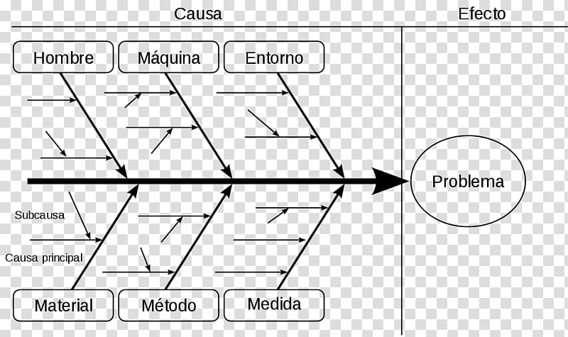 Ishikawa diagram Root cause analysis Fish bone 5 Whys, diagramas transparent background PNG clipart