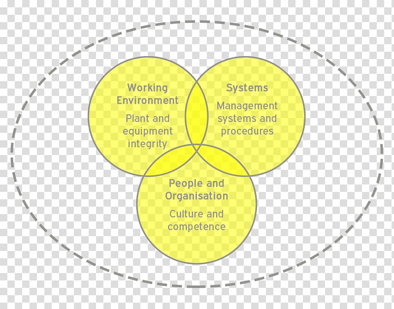 Present continuous Circle Diagram Organism Present tense, Safety Culture transparent background PNG clipart