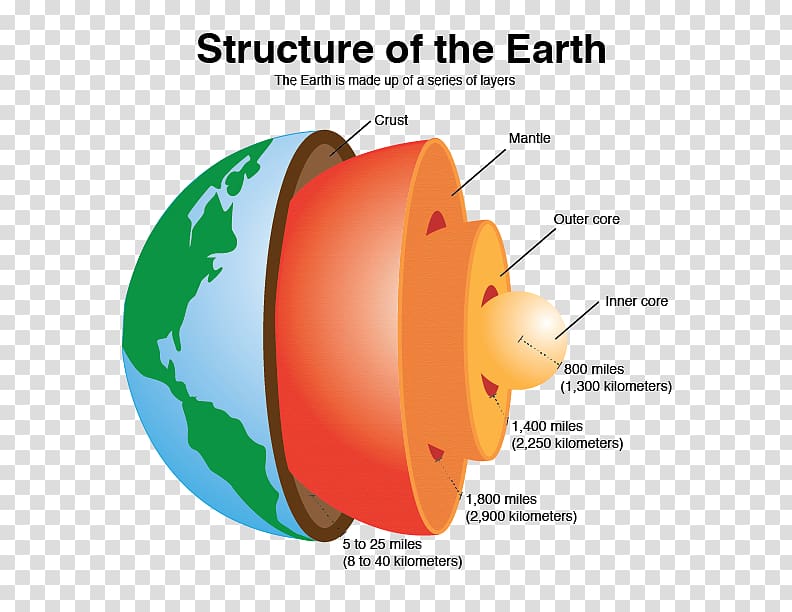Crust Earth\'s spheres Inner core Structure, tourism characteristics transparent background PNG clipart