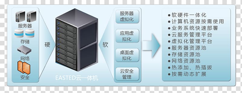 Virtualization Software-defined data center Computer Servers, integrated machine transparent background PNG clipart