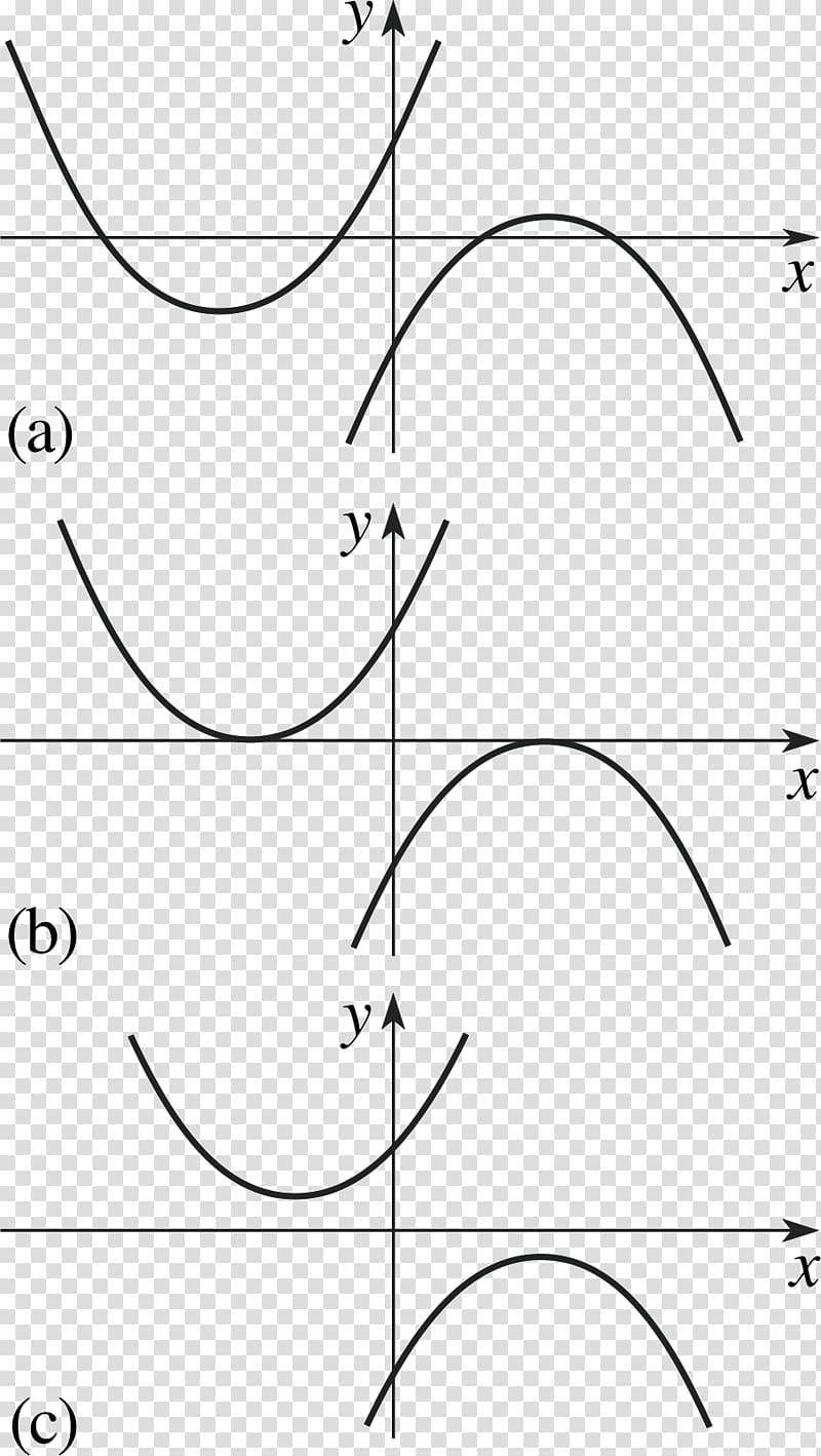 Quadratic Equation Mathematics Graph of a function Quadratic function, Mathematics transparent background PNG clipart