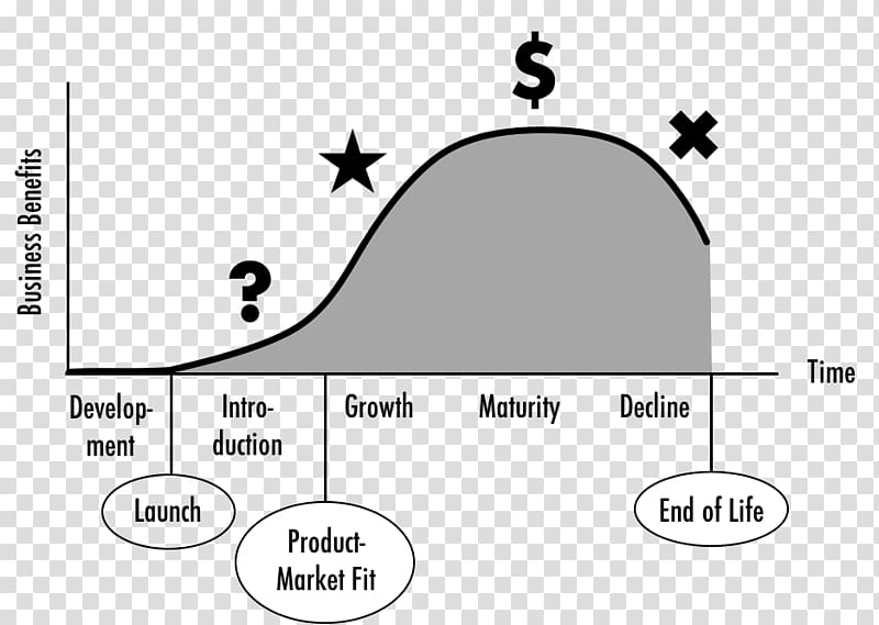 Growth–share matrix Project portfolio management Product life-cycle management, Marketing transparent background PNG clipart