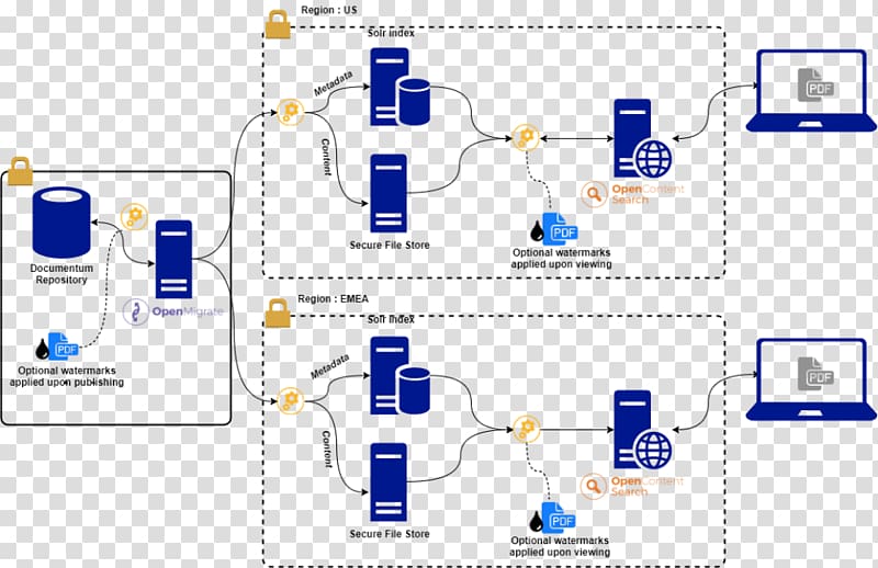 Diagram Documentum Information architecture, Documentum transparent background PNG clipart