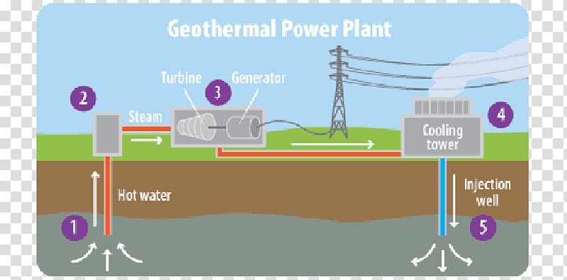 Geothermal power Geothermal energy Electricity generation, energy transparent background PNG clipart