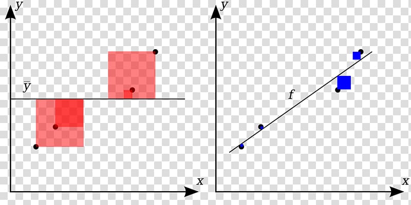 Coefficient of determination Regression analysis Linear regression Pearson correlation coefficient, determination transparent background PNG clipart