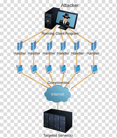 Denial-of-service attack Computer Servers Web server Computer security Cyberattack, Distributed Denialofservice Attacks On Root Namese transparent background PNG clipart