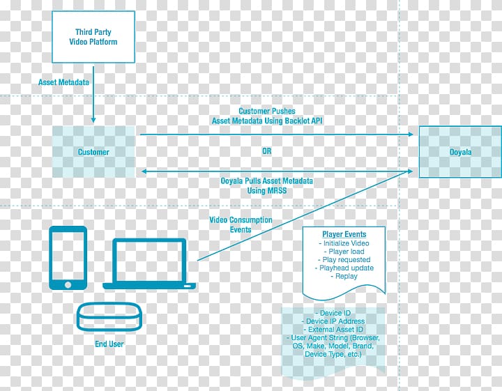 Data flow diagram Organization Video, information flow transparent background PNG clipart