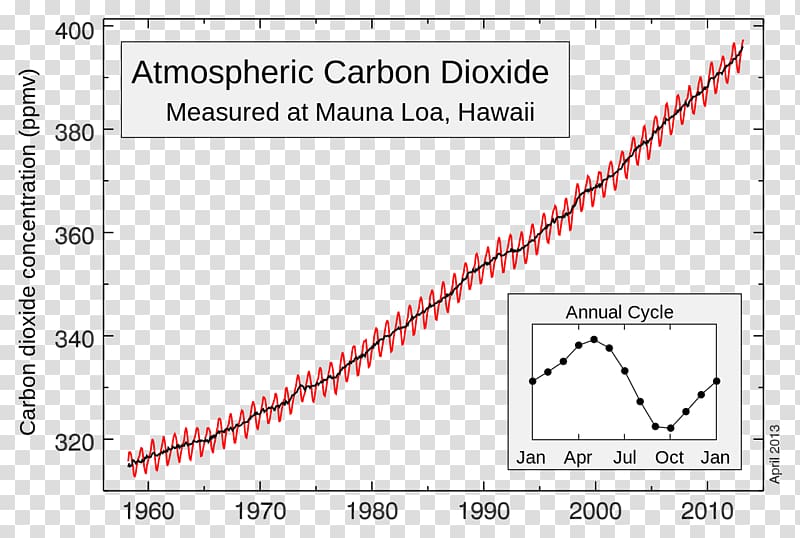 Keeling Curve Mauna Loa Carbon dioxide Atmosphere of Earth, CO2 transparent background PNG clipart