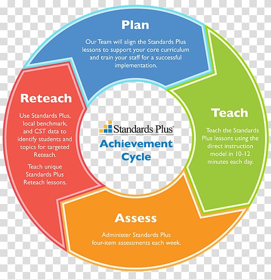 Educational assessment Teacher Learning Student, teacher transparent background PNG clipart