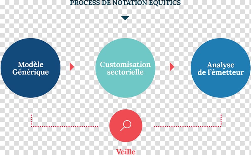 Environmental, social and corporate governance Investor Organization Dow Jones Sustainability Indices, recherche transparent background PNG clipart