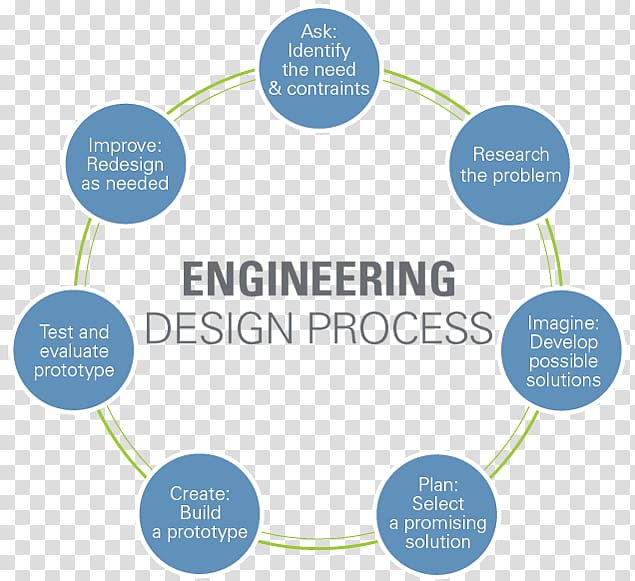 Engineering design process Science Research design TeachEngineering, science transparent background PNG clipart