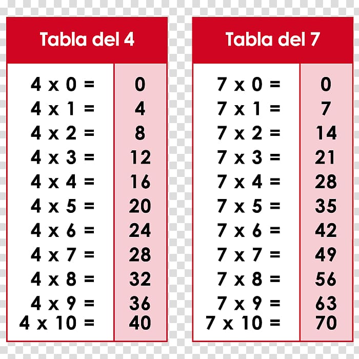 Multiplication table Number, Tabla transparent background PNG clipart
