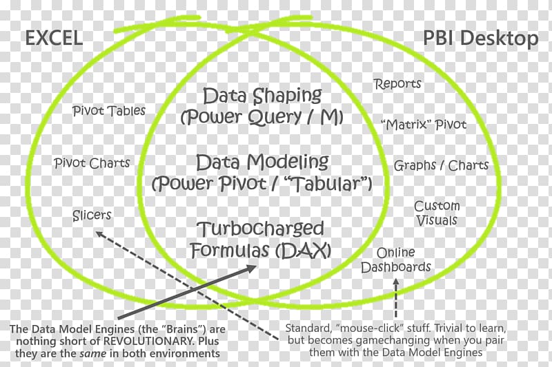 Power BI Power Pivot Business intelligence Microsoft Excel Information, Power BI transparent background PNG clipart