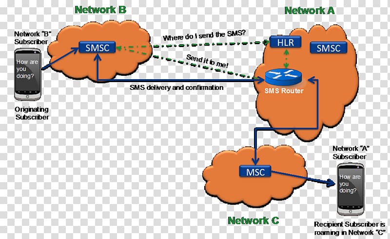 SMS home routing 3GPP Roaming, flaw transparent background PNG clipart