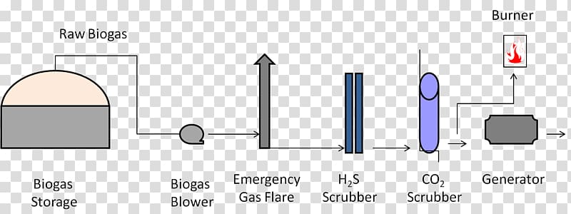 Scrubber Biogas Carbon dioxide Adsorption Carbon filtering, purification transparent background PNG clipart