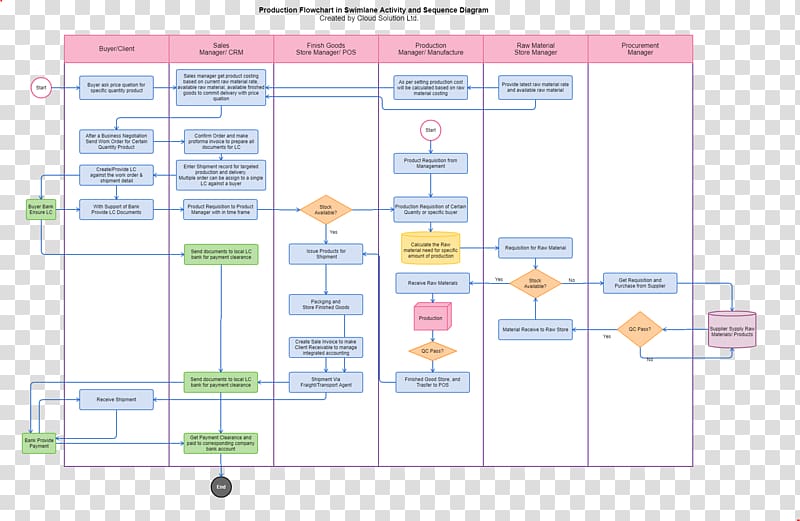 Flowchart Purchase order Process flow diagram, Business transparent background PNG clipart