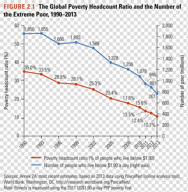 World Extreme poverty Poverty reduction Economic inequality, International Day For Poverty Eradication transparent background PNG clipart