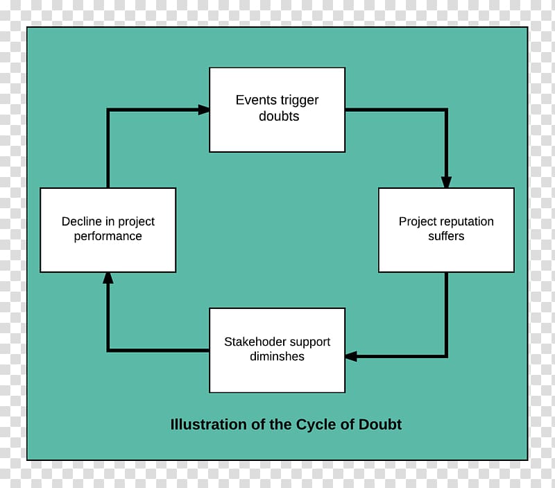 Stakeholder Management Project Brand, doubt transparent background PNG clipart