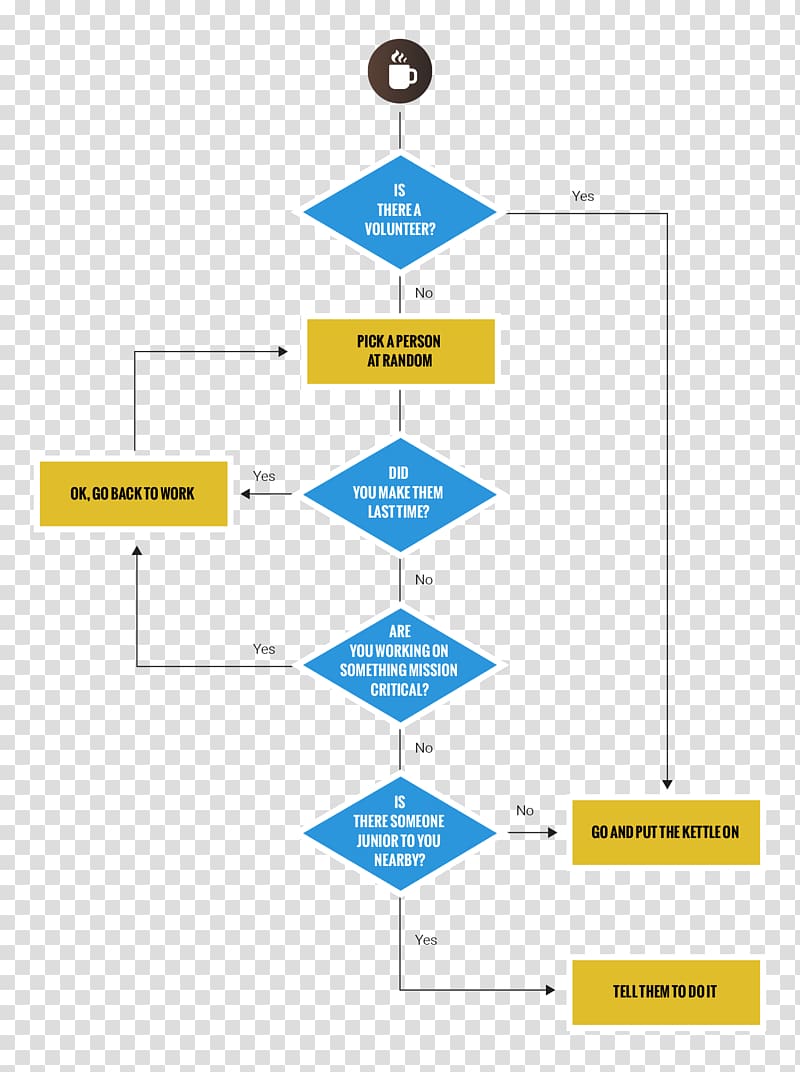 Flowchart Pie chart, flow chart transparent background PNG clipart