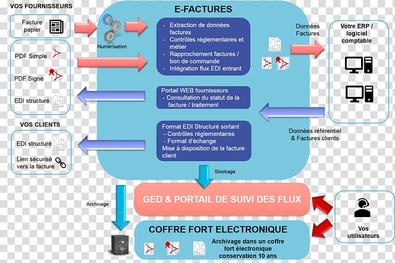 Processus Invoice Electronic billing Paperless office Vendor, Facture transparent background PNG clipart