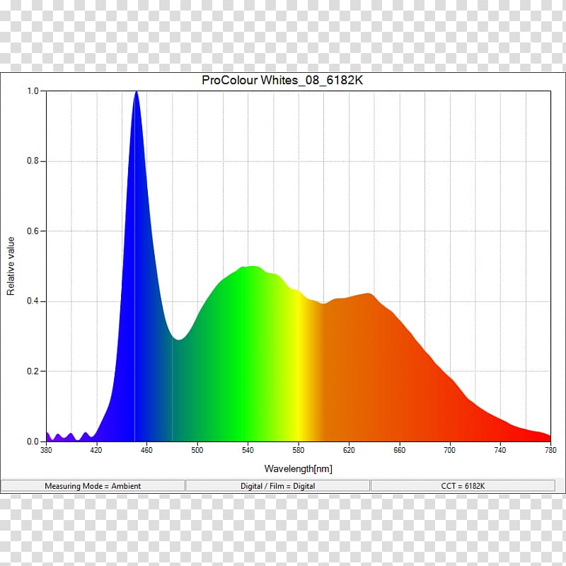 Lighting Aputure Light-emitting diode Spectrum, light transparent background PNG clipart