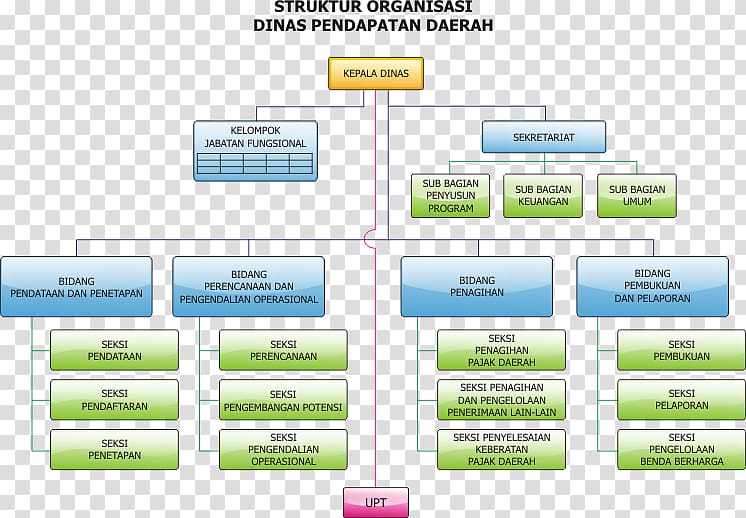 Organizational structure Mission statement Dinas daerah, Dewan Pemerintah Bukan Jabatan transparent background PNG clipart