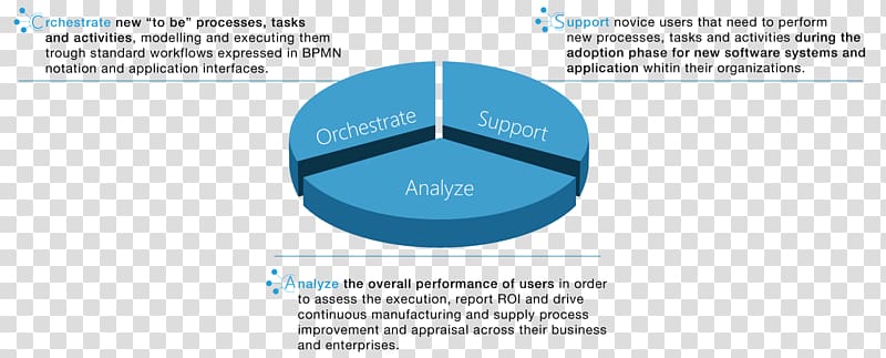 Change management Industry 4.0 Process, we promoted activities transparent background PNG clipart