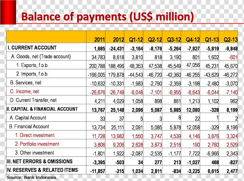 IMF Balance of Payments Manual Balance sheet Foreign Exchange Market, others transparent background PNG clipart