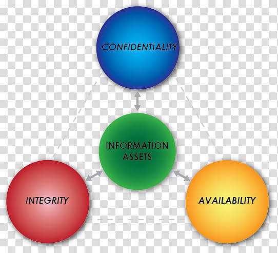 Information security Computer security BIV-classificatie Central Intelligence Agency, information security transparent background PNG clipart