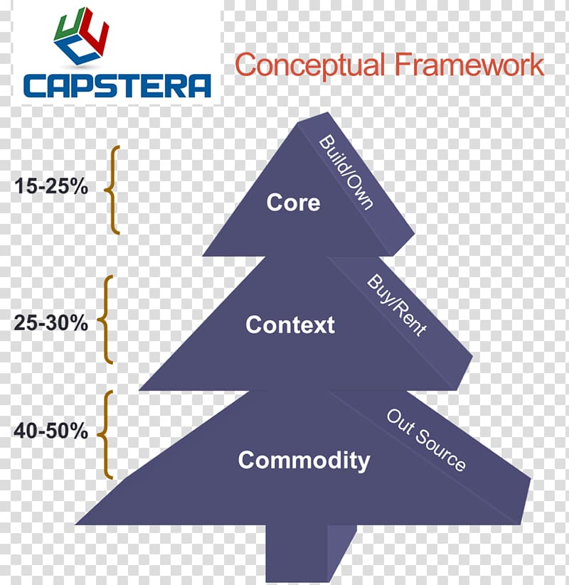 Capability management in business Commodity Service, capability investment strategy transparent background PNG clipart