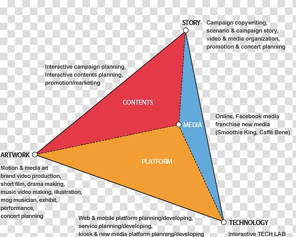 Triangle Brand Diagram, tayo little bus transparent background PNG clipart