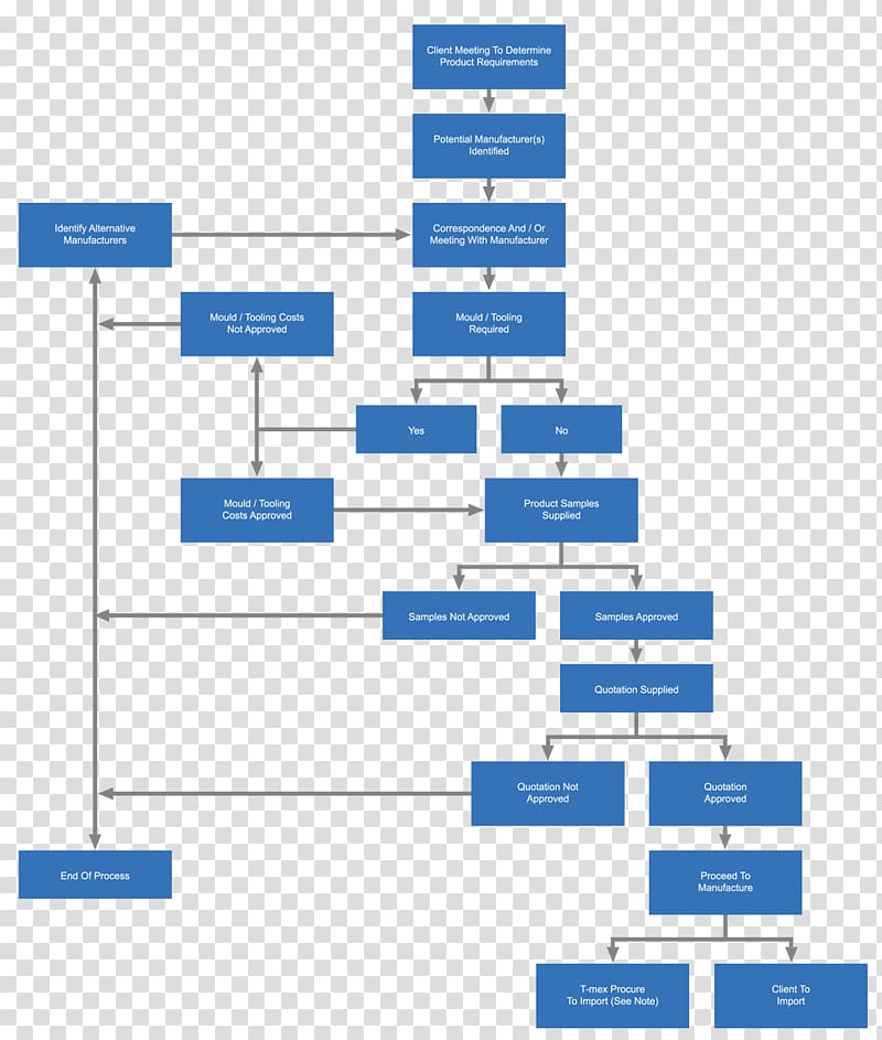 Material Procurement Process Flow Chart