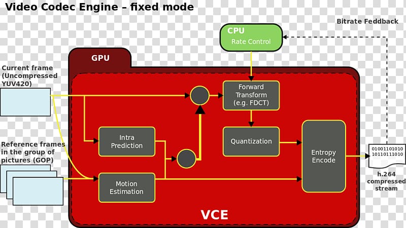 Computer program AMD APP SDK OpenCL Advanced Micro Devices Video Coding Engine, H264mpeg4 Avc transparent background PNG clipart