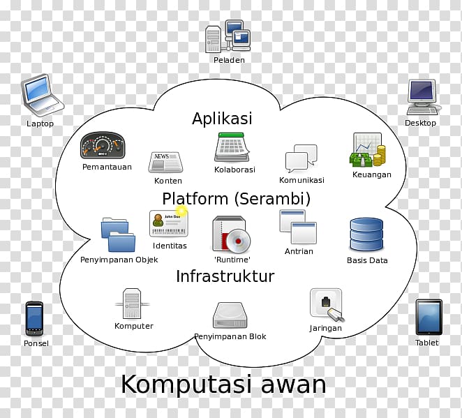 Cloud computing architecture Cloud storage Internet, cloud computing transparent background PNG clipart