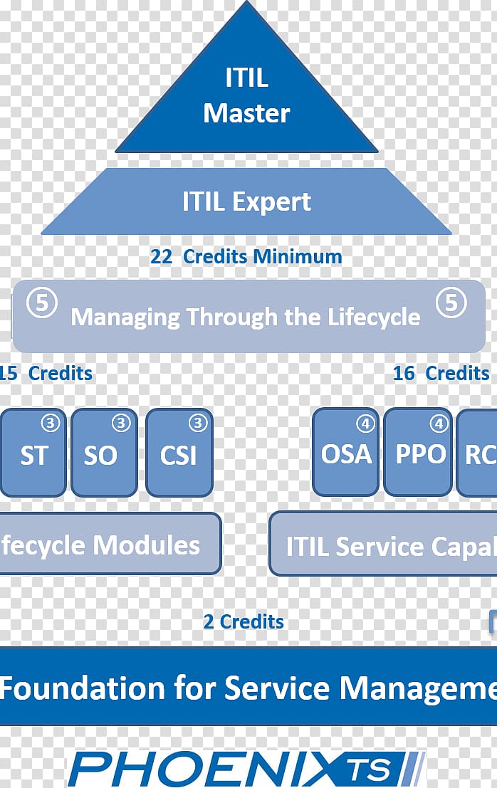 ITILv3 IT service management Certification, ITIL transparent background PNG clipart