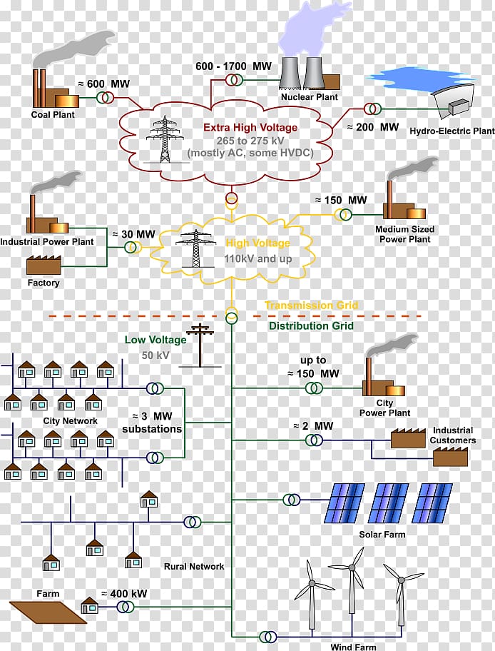 Electrical grid Electricity Electric power distribution Electric power transmission, energy transparent background PNG clipart